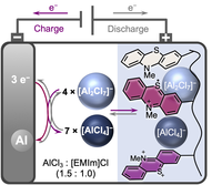 Aluminium-ion batteries with improved storage capacity 