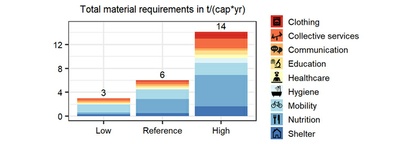 Raw material requirements for reducing global poverty calculated for the first time