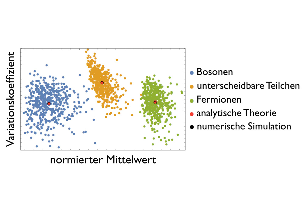 Verlässliche Quantencomputer entwickeln